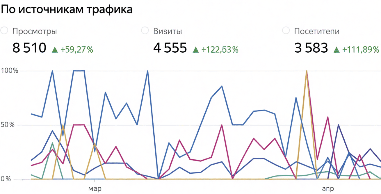 График яндекс метрики: прирост посетителей на сайт
