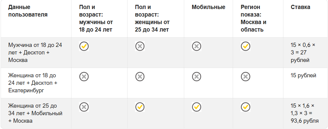 Корректировки ставок в Яндекс Директ — схема управления ценой клика, ретаргетинг, сегменты аудитории и влияние корректировок на эффективность рекламы